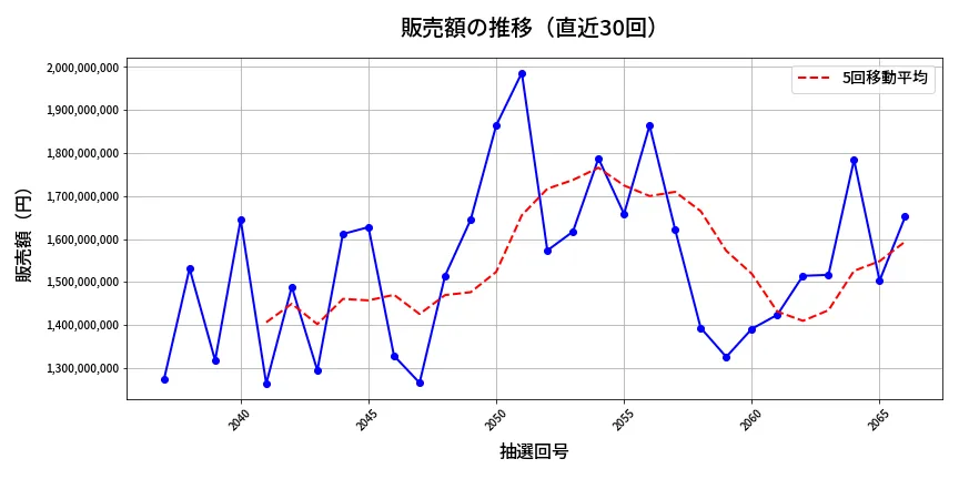 第2067回 ロト6 販売額推移