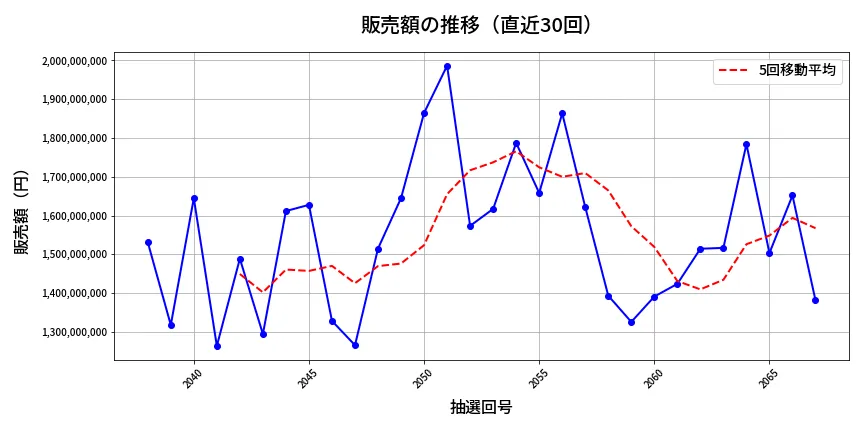 第2068回 ロト6 販売額推移