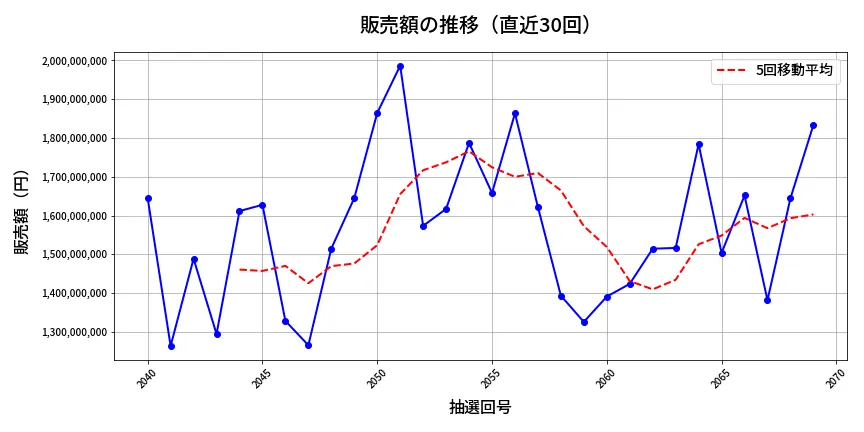 第2070回 ロト6 販売額推移