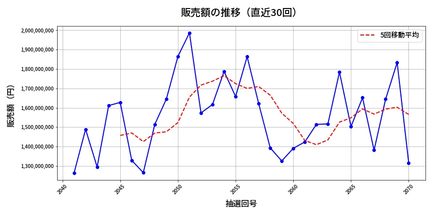 第2071回 ロト6 販売額推移