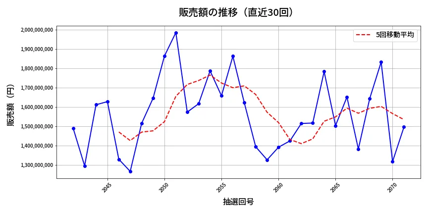 第2072回 ロト6 販売額推移