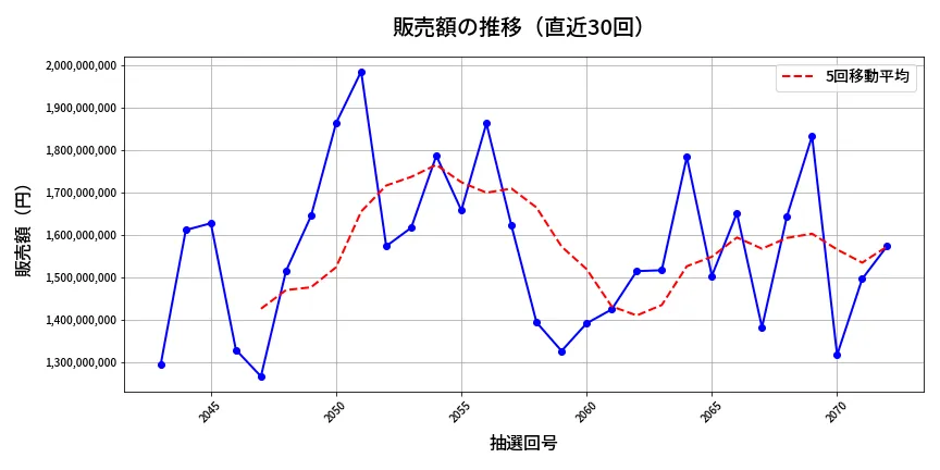 第2073回 ロト6 販売額推移
