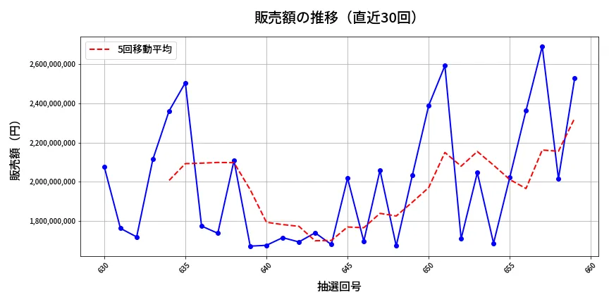 第660回 ロト7 販売額推移