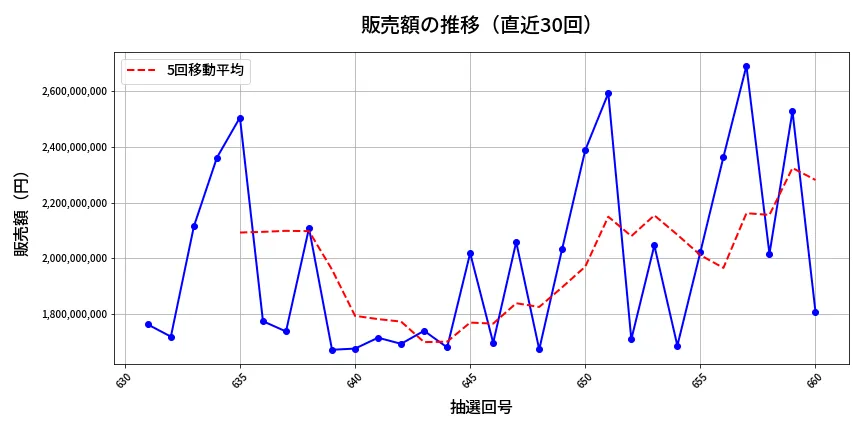 第661回 ロト7 販売額推移