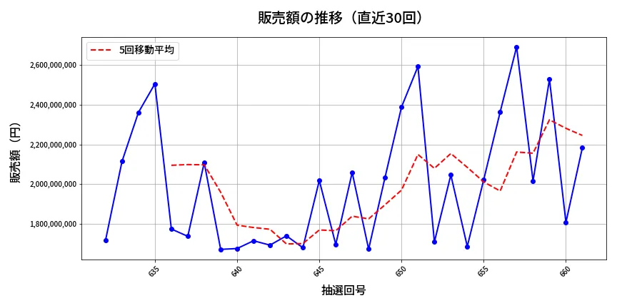 第662回 ロト7 販売額推移