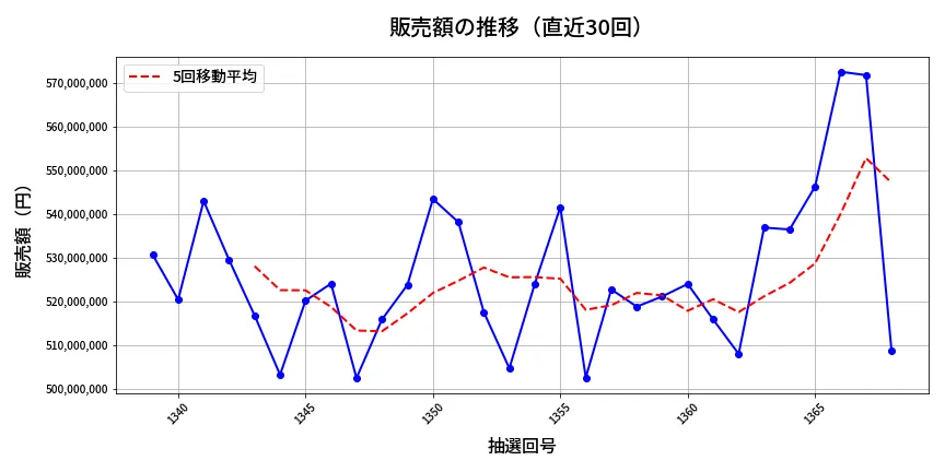 第1369回 ミニロト 販売額推移