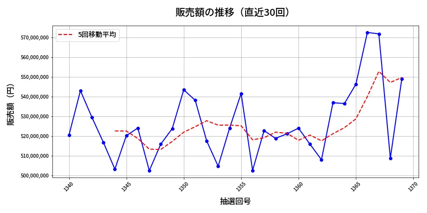 第1370回 ミニロト 販売額推移