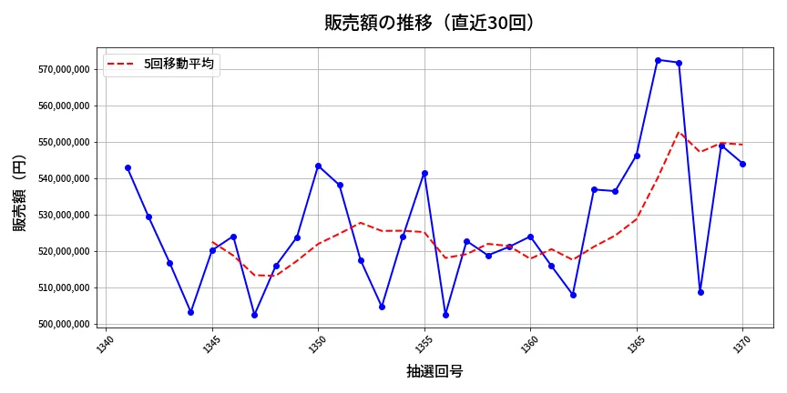 第1371回 ミニロト 販売額推移
