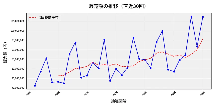 第6891回 ナンバーズ3 販売額推移