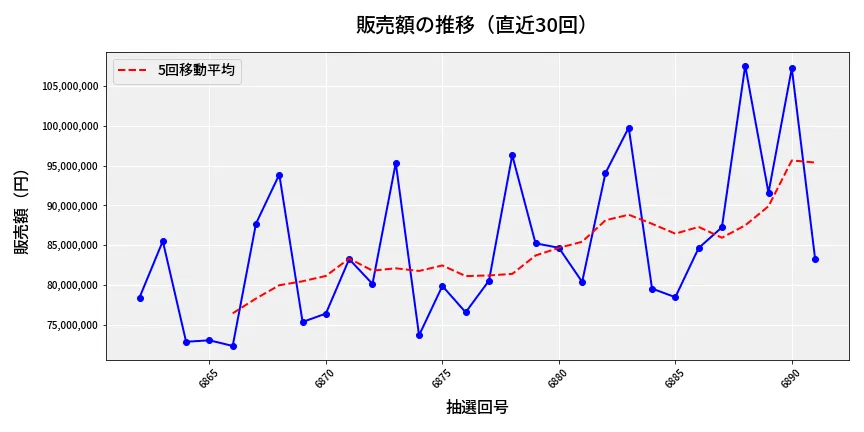 第6892回 ナンバーズ3 販売額推移