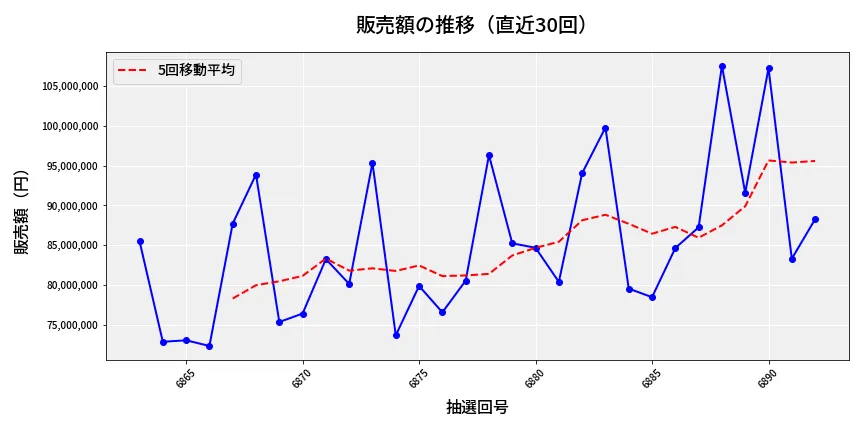第6893回 ナンバーズ3 販売額推移