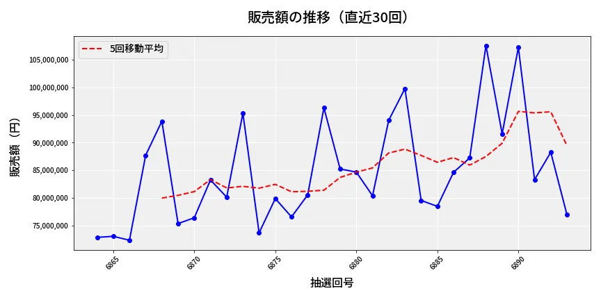 第6894回 ナンバーズ3 販売額推移