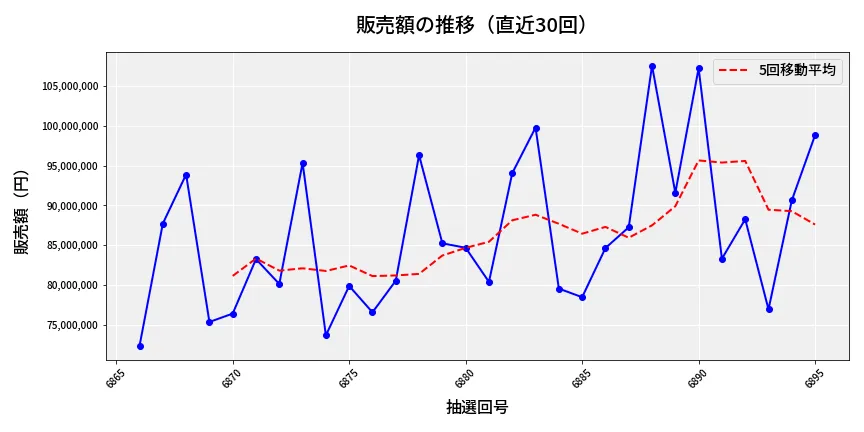 第6896回 ナンバーズ3 販売額推移