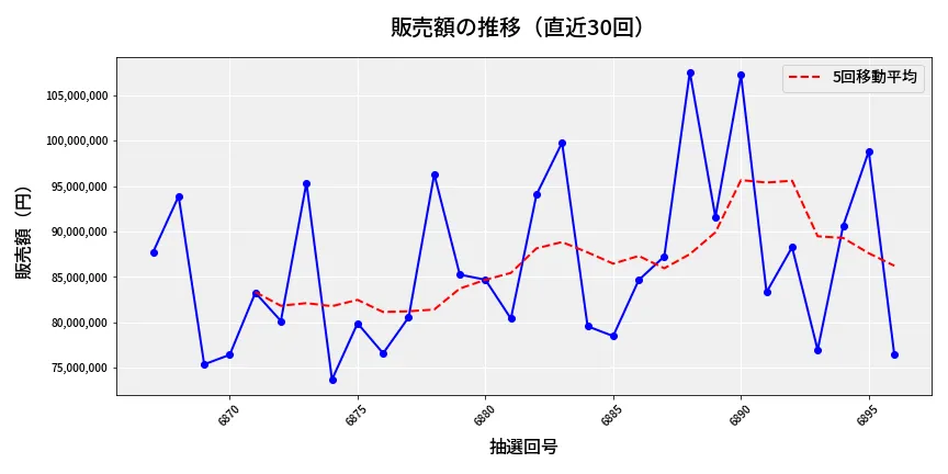 第6897回 ナンバーズ3 販売額推移