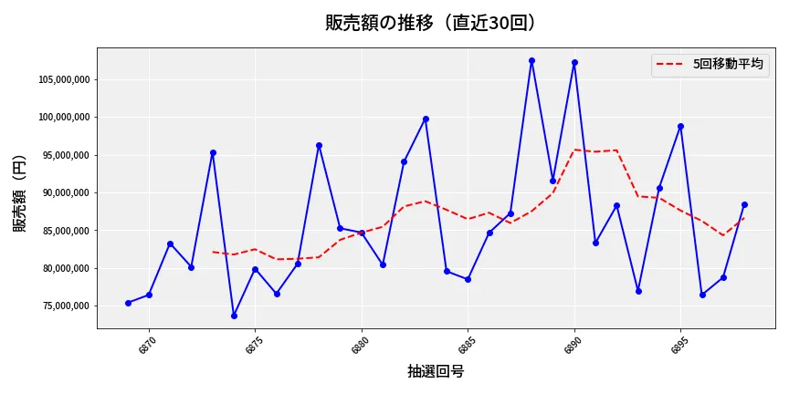 第6899回 ナンバーズ3 販売額推移