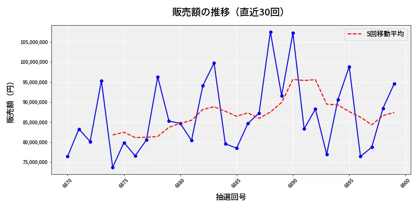 第6900回 ナンバーズ3 販売額推移