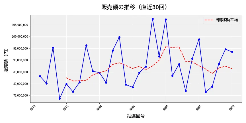 第6901回 ナンバーズ3 販売額推移