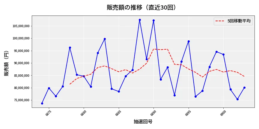 第6904回 ナンバーズ3 販売額推移