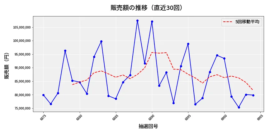第6905回 ナンバーズ3 販売額推移