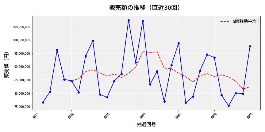 第6906回 ナンバーズ3 販売額推移