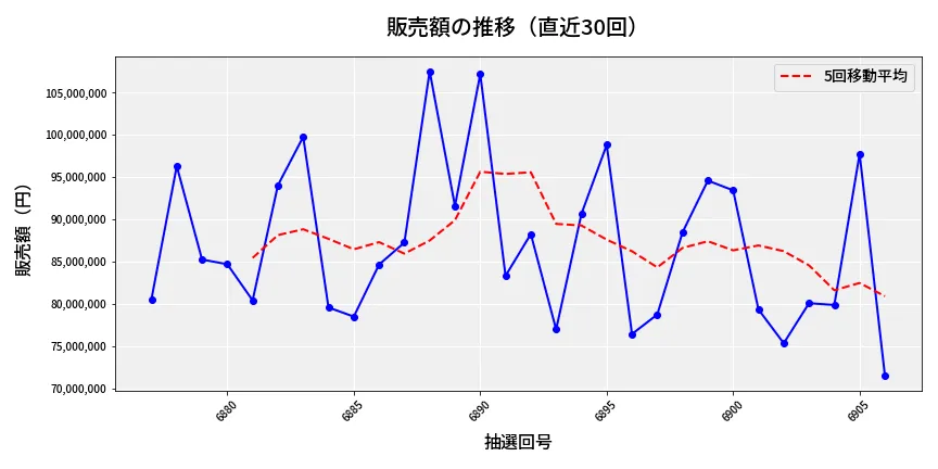 第6907回 ナンバーズ3 販売額推移