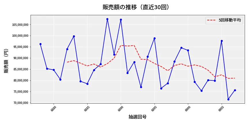 第6908回 ナンバーズ3 販売額推移