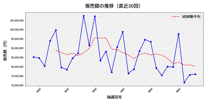 第6909回 ナンバーズ3 販売額推移