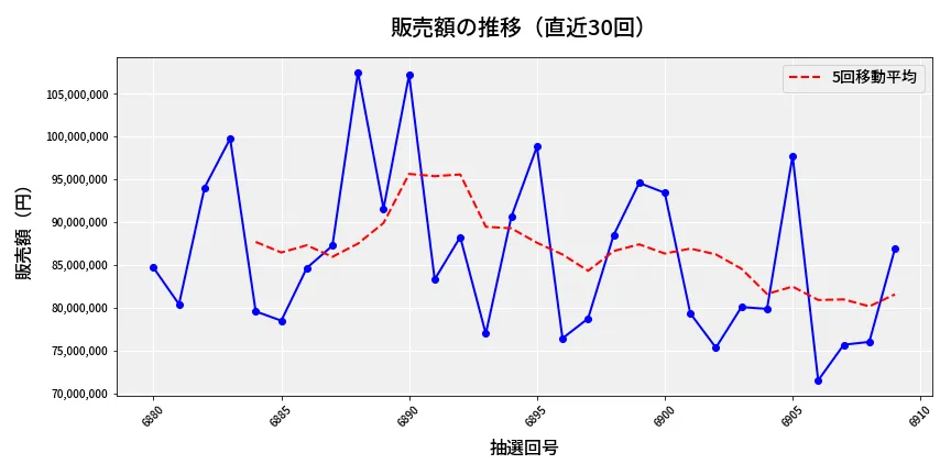 第6910回 ナンバーズ3 販売額推移