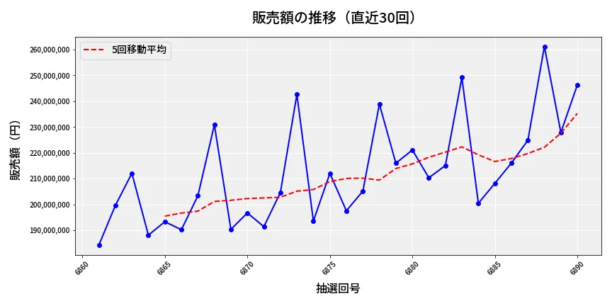第6891回 ナンバーズ4 販売額推移
