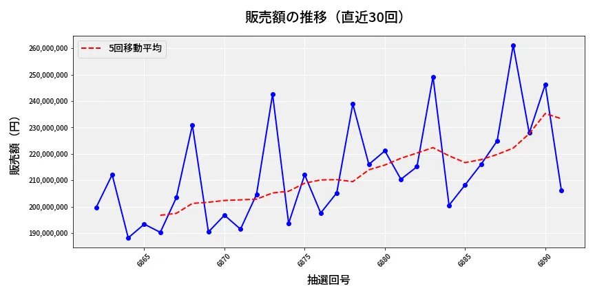 第6892回 ナンバーズ4 販売額推移