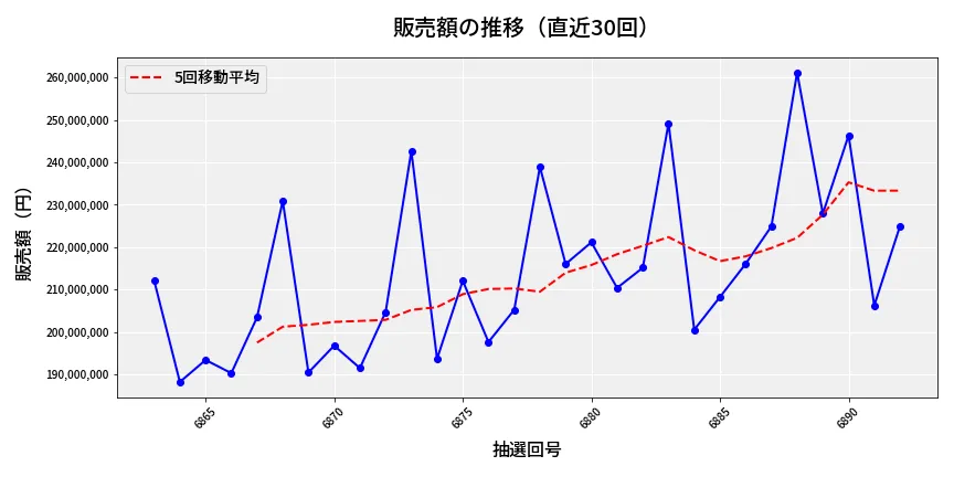 第6893回 ナンバーズ4 販売額推移