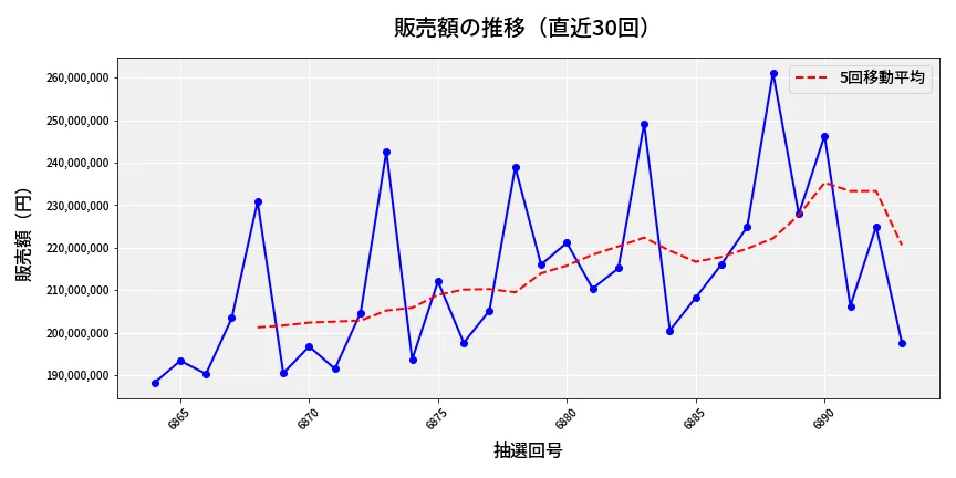第6894回 ナンバーズ4 販売額推移