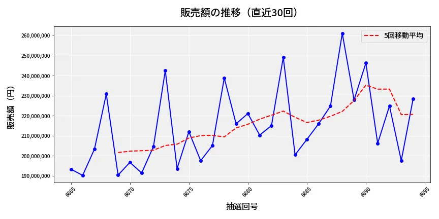 第6895回 ナンバーズ4 販売額推移