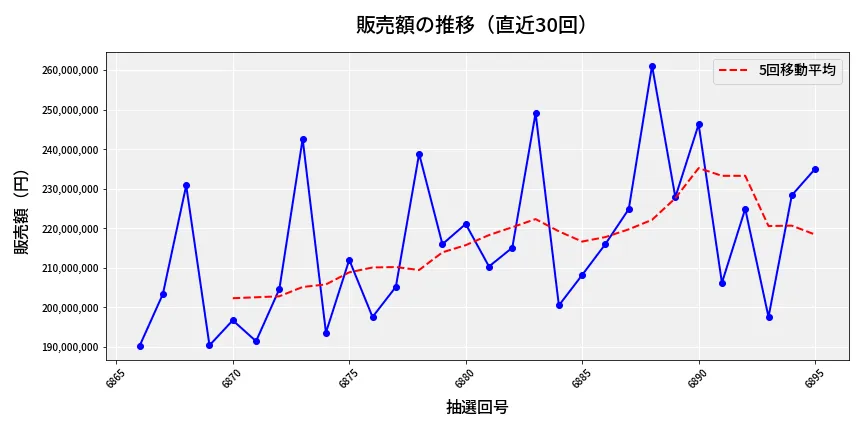 第6896回 ナンバーズ4 販売額推移