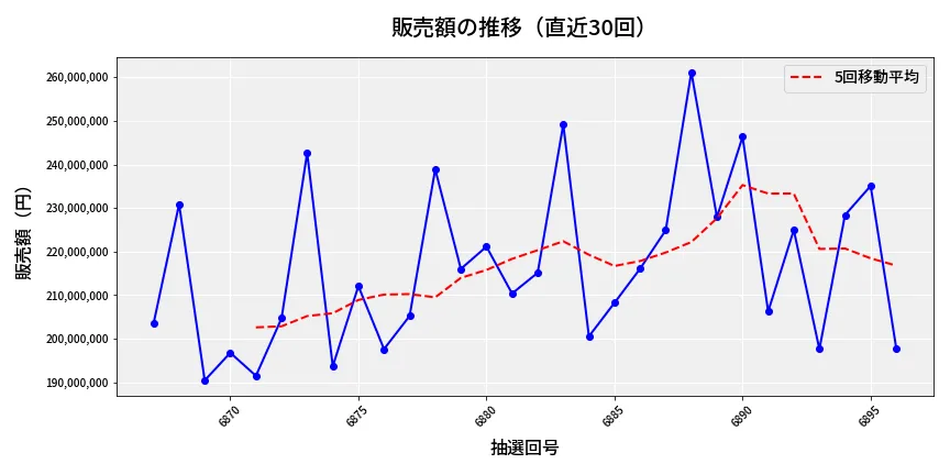 第6897回 ナンバーズ4 販売額推移