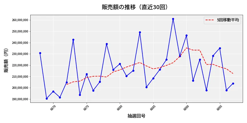 第6898回 ナンバーズ4 販売額推移