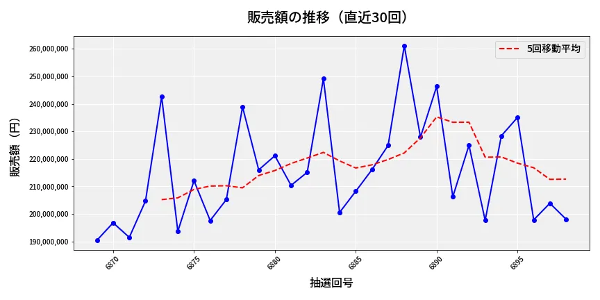 第6899回 ナンバーズ4 販売額推移
