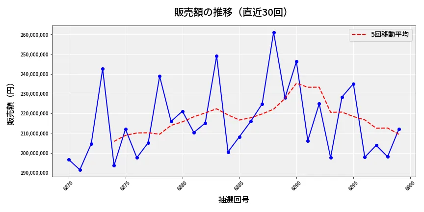 第6900回 ナンバーズ4 販売額推移