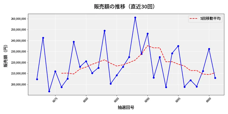 第6902回 ナンバーズ4 販売額推移