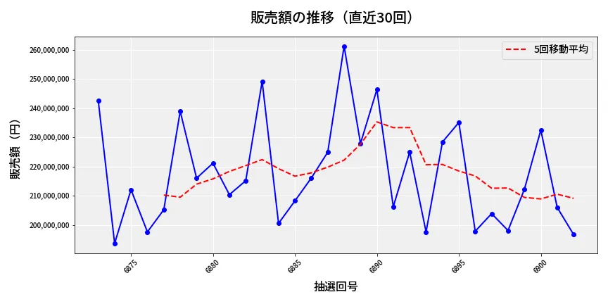 第6903回 ナンバーズ4 販売額推移