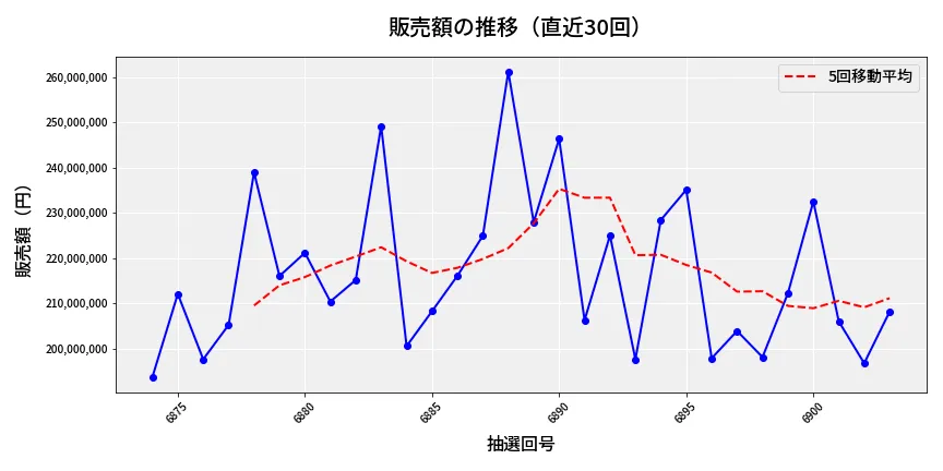 第6904回 ナンバーズ4 販売額推移