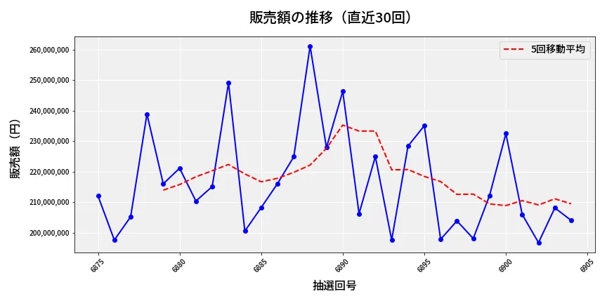 第6905回 ナンバーズ4 販売額推移