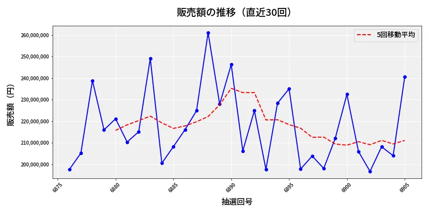 第6906回 ナンバーズ4 販売額推移