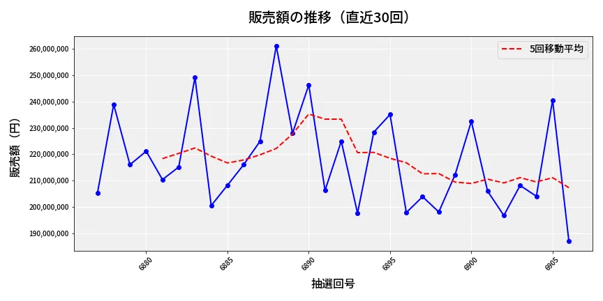 第6907回 ナンバーズ4 販売額推移