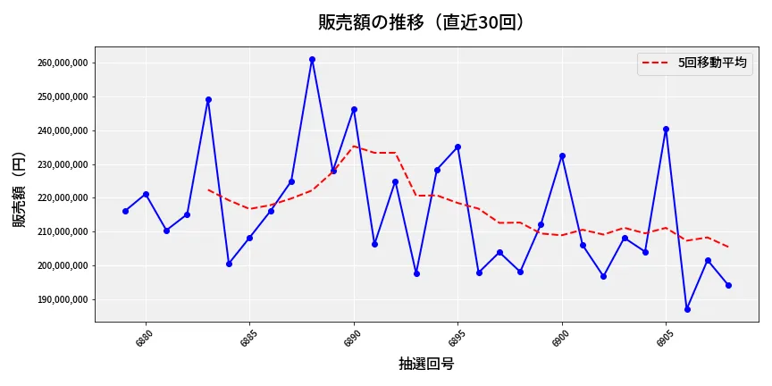 第6909回 ナンバーズ4 販売額推移