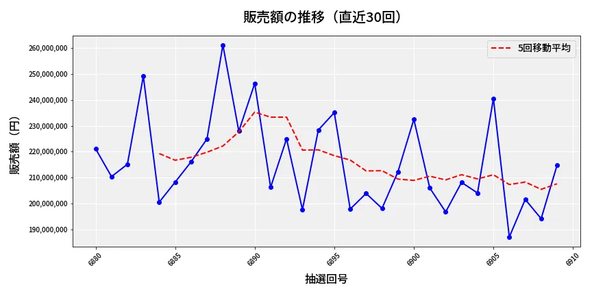 第6910回 ナンバーズ4 販売額推移