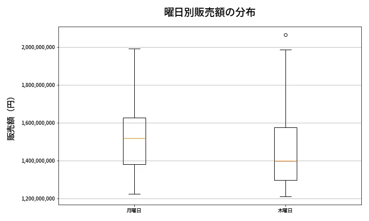 第2069回 ロト6 曜日別販売額の分布