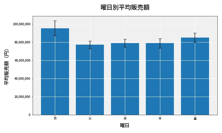 第6896回 ナンバーズ3 曜日別平均販売額