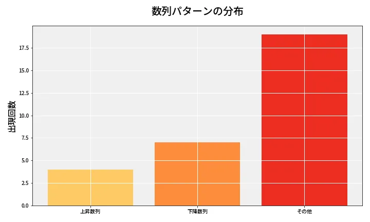 第6896回 ナンバーズ3 数列パターン分析