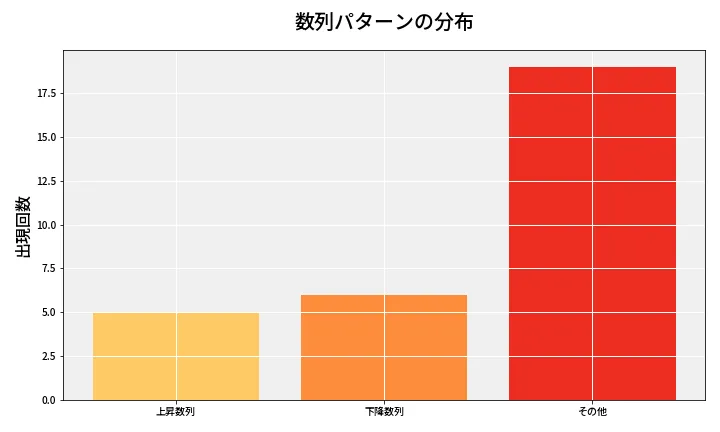 第6899回 ナンバーズ3 数列パターン分析